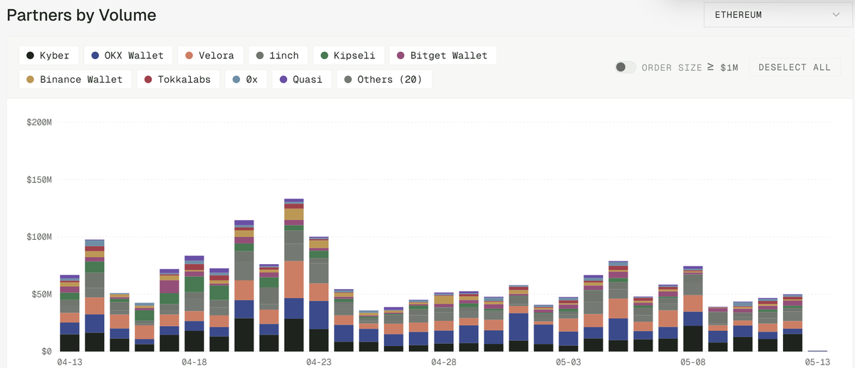 native_product's tweet photo. Introducing Native Analytics: your real-time dashboard for Native’s credit-based liquidity.

It delivers clear insights into:
• Liquidity, spread, depth, and volume across Native core trading pairs
• Liquidity distribution and user bases interacting with Native
• Flow partner volume, shares, and trends
• Native Pool utilization

Fully open. Always up-to-date. Built for everyone who cares about real liquidity.

Your liquidity and trades are working transparently on Native, the Non-custodial Automated Trading Infrastructure for Value Exchange.
👇 https://t.co/PvINAd4vu3