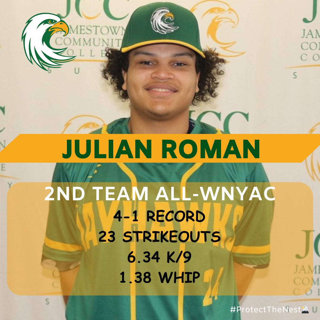 JCCAthletics's tweet photo. JAYHAWK NATION￼‼️

Please join us in congratulating JCC baseball players Bryce Bedrosian, Angel Perez, and Julian Roman on being named 2nd Team All-WNYAC.

#ProtectTheNest￼🦅 https://t.co/imoXNmyEdF
