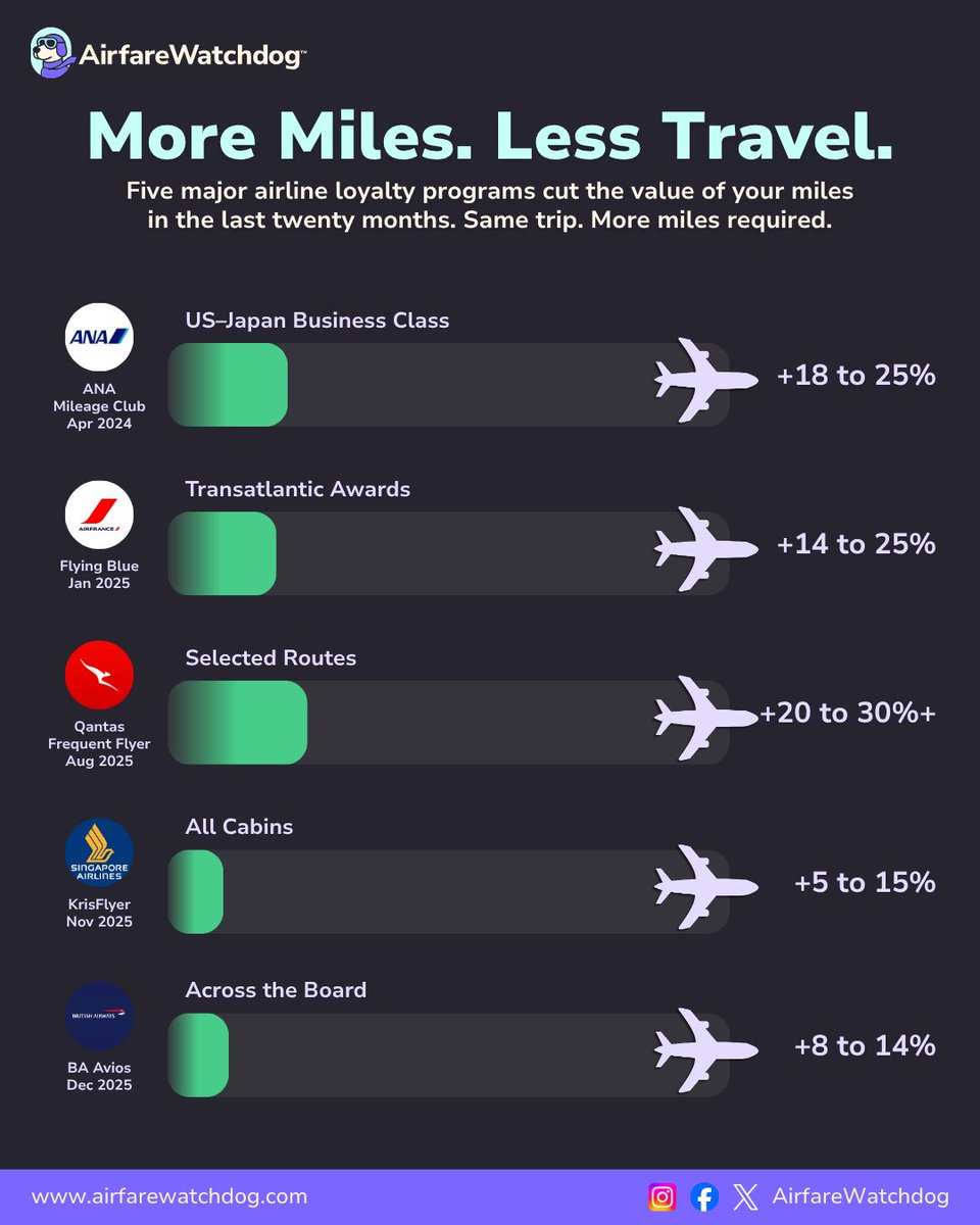 airfarewatchdog's tweet photo. Your miles are worth less than they were a year ago.

Six major airline loyalty programs noticably cut value since 2024. Some raised the cost of award redemptions. American Airlines stopped letting Basic Economy passengers earn miles at all. The miles you have buy less travel either way.

ANA: US-Japan business class up 18-25%. Flying Blue: transatlantic awards up 14-25%. Qantas: up to +20%, some routes over 30%. Singapore KrisFlyer: all cabins +5-15%. American AAdvantage: Basic Economy now earns zero miles. British Airways: +8-14% across the board.

To put that in perspective: A trip that used to cost 60,000 miles can now run you up to 78,000 - that could be an extra year of credit card spending just to get the same seat!

The trend has been steady for years. Expect more of the same.

What to do about it: don't hoard miles. If you have a balance and a trip in mind, book it. Sitting on points is volunteering for the next devaluation.

When the points pay less, the cash price matters more. AirfareWatchdog watches the cash price full-time so you don't have to.

Free to set up → https://t.co/X2CqTER1hW

#AirlineMiles #FrequentFlyer #LoyaltyPrograms #AwardTravel #AirfareWatchdog