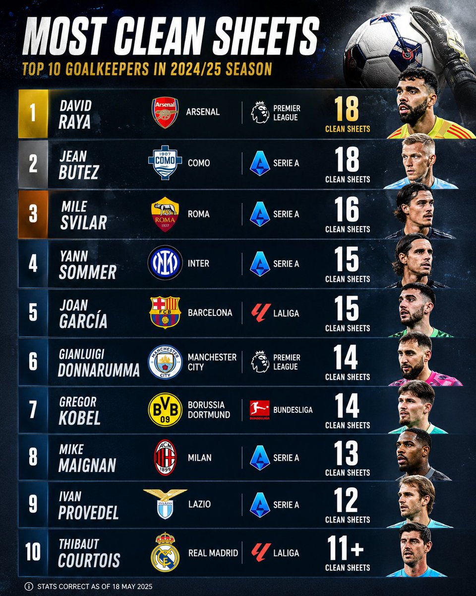 Innocent849's tweet photo. Goal keepers with most clean sheet this season 

Top 5 league https://t.co/a3A5rc8nmg