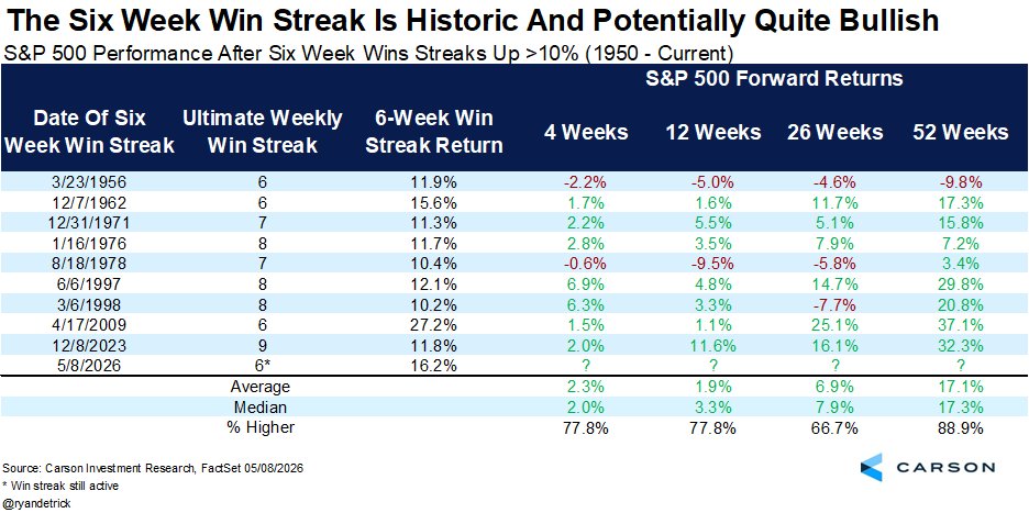 Carson Investment Research tweet media