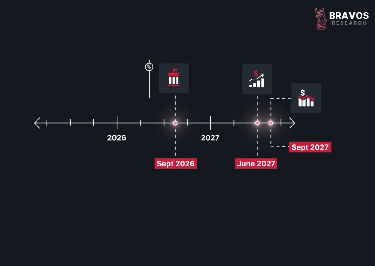 bravosresearch's tweet photo. 21/ So even if the Federal Reserve begins hiking rates in September 2026, the stock market may not fully feel the impact until June of 2027.

And it might not be until September of 2027 before we actually feel the economic pain on the ground. https://t.co/yRrh1x78ZO