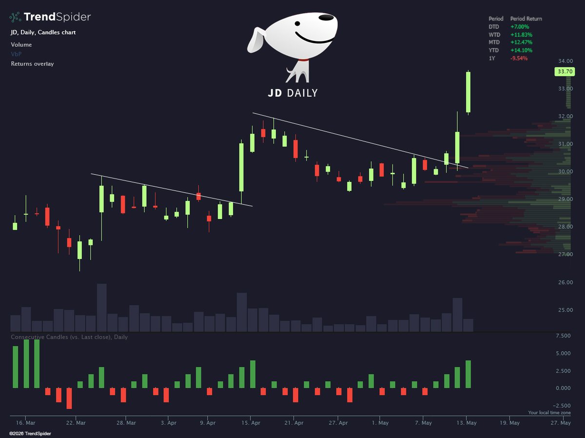 TrendSpider's tweet photo. The dog's off the leash $JD https://t.co/iAJX8rI72r