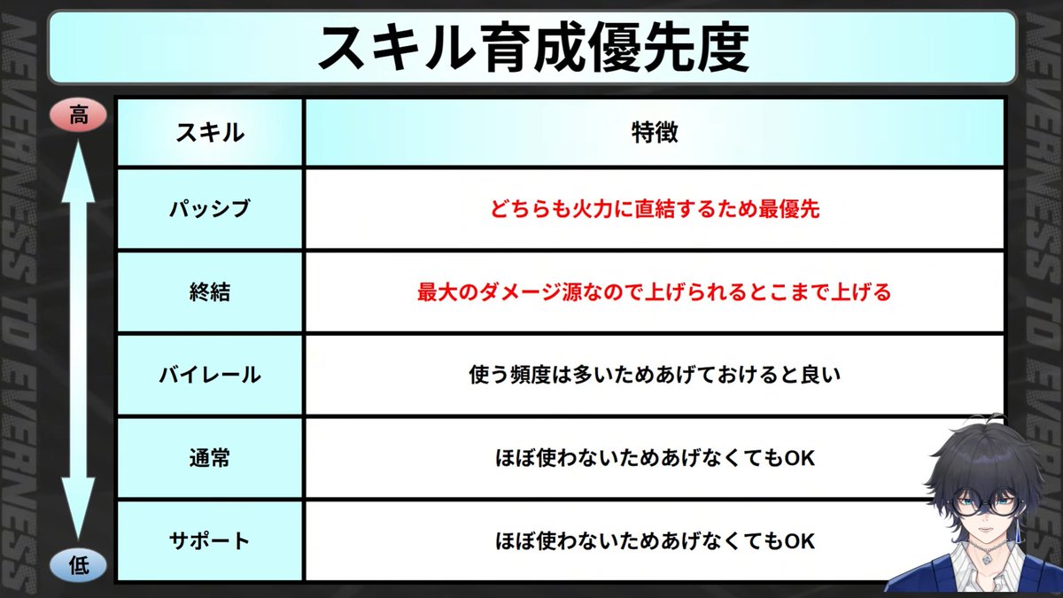 efu_games's tweet photo. 【潯(ほとり)は引くべき！？】（1/2）
#NTE  #NTEcreater ＃潯
1.性能概要
・バイレールスキルで味方の攻撃をコピー
・EX終結発動でコピーをそのまま再生
・終結中に通常攻撃連打で超高火力

2.引くべき人
・ナナリを引いている人
・時間停止したい人
・潯(ほとり)推しの人

3.スルーしてもいい人 https://t.co/78tLOBL5XO