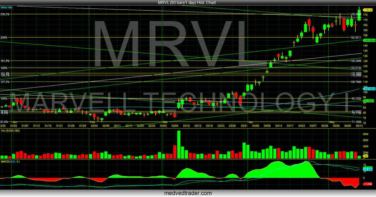 max_p's tweet photo. $MRVL air above, exceeding my near term projections.
When that mac below goes green another big leg. https://t.co/4qtHXz33t7