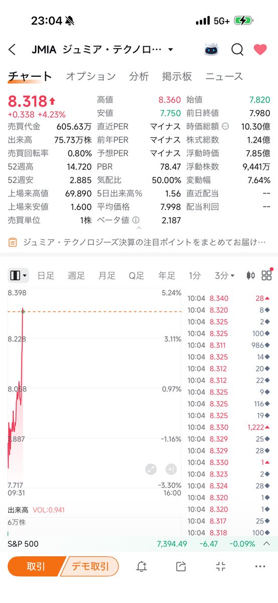 令和の平井銀二@ $JMIA 680529株💰日本人最多保有者 tweet media