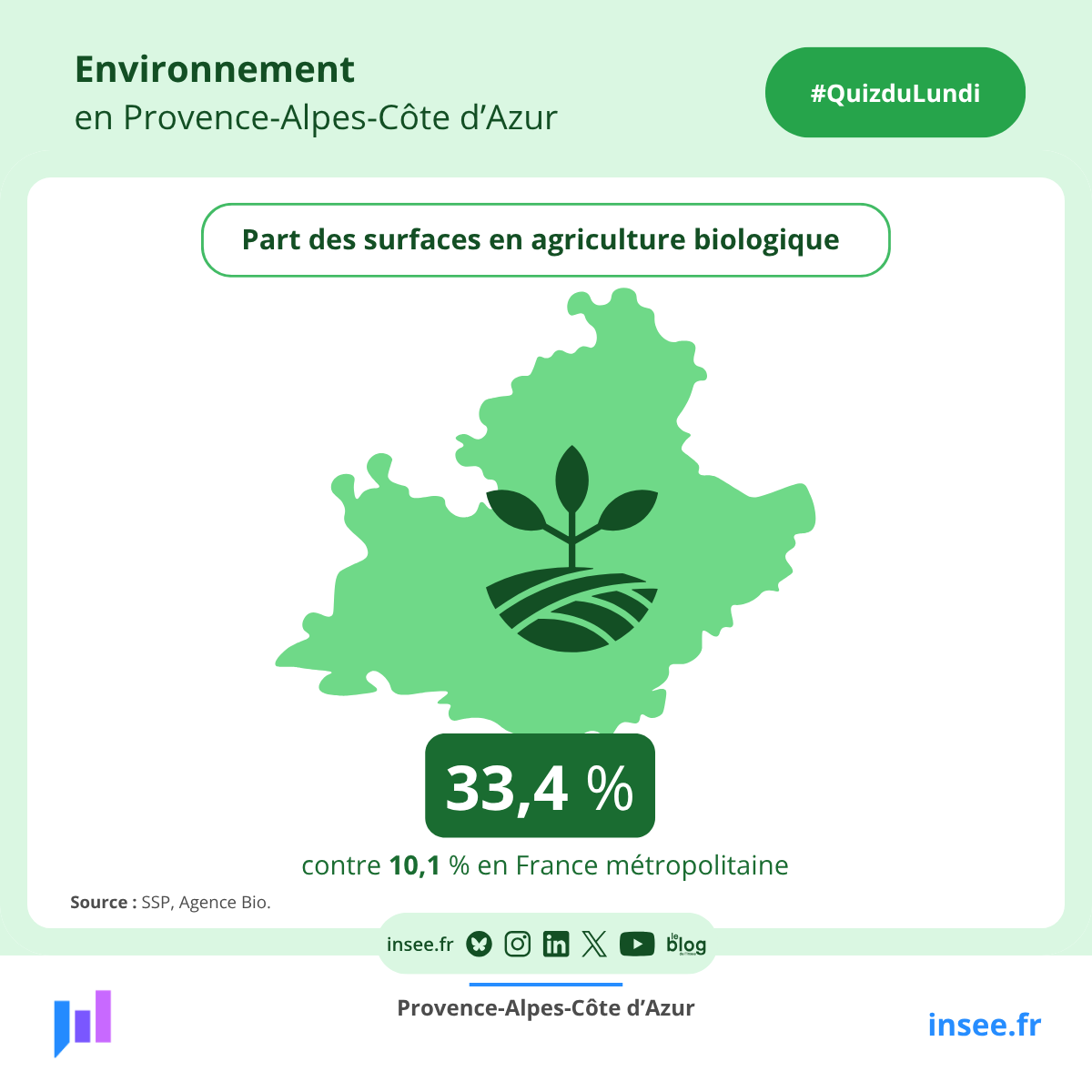InseePaca's tweet photo. 💡En Provence-Alpes-Côte d’Azur, la part des surfaces en agriculture biologique est de 33,4 % en 2024.
Elle était de 15,5 % en 2014. #Environnement #bio

Pour en savoir➕
🔗https://t.co/h2W2YTd9Gx https://t.co/6lsOLOcgbs