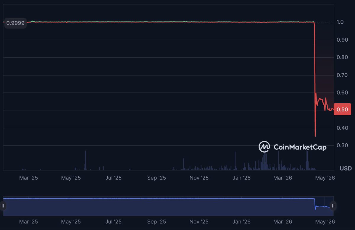 mywebacy's tweet photo. A "stablecoin" lost ~50% of its value and nobody noticed.
(except for us)

The industry has the ability to surface this risk information and they choose not to.

It wasn't a small or unused token.
It was missed because crypto still has a massive information problem.

$RZUSD 🧵 https://t.co/PV3UiMcI5K