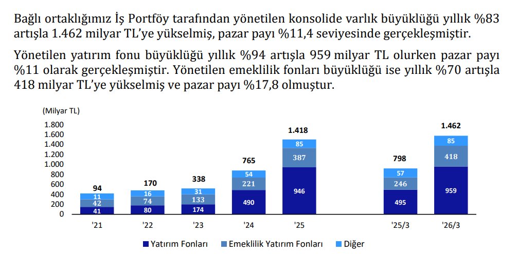 AlpDuranTR's tweet photo. İş Yatırım 2026-1Ç Faaliyet Raporu 📝
#ISMEN #ISCTR #ISYAT https://t.co/i0KwZlfno9