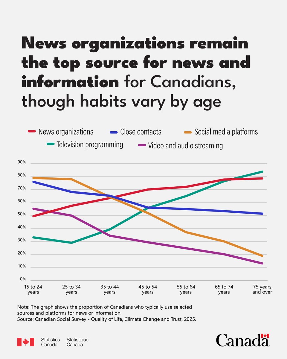 StatCan_eng's tweet photo. Our newest study examines trends in exposure to and detection of online misinformation, and how it impacts trust: https://t.co/vNMmlqjbKS https://t.co/8y67NPob1Q