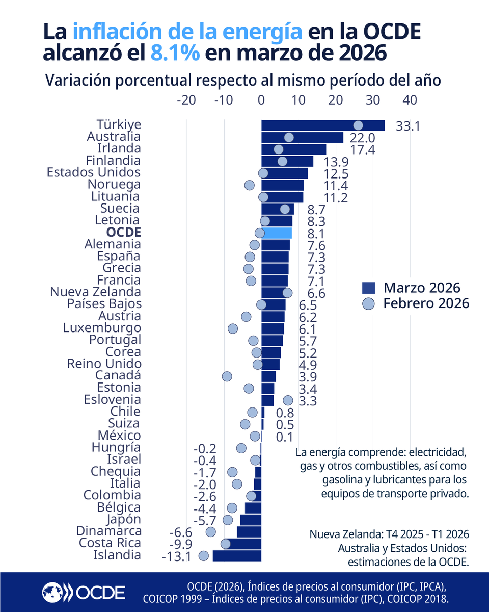 OCDE ➡️ Mejores Políticas para una Vida Mejor tweet media