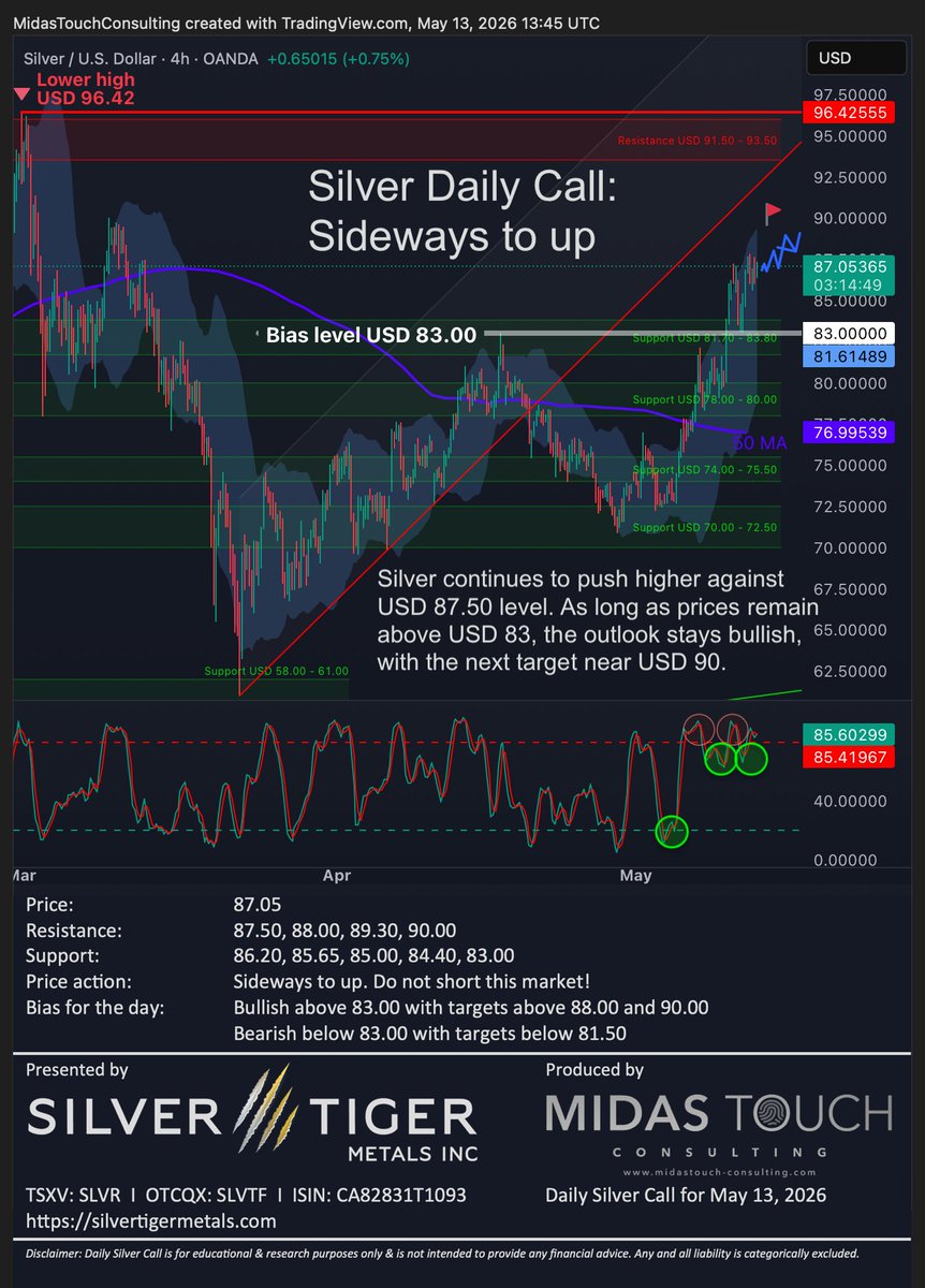 FlorianGrummes's tweet photo. Silver Daily Call for May 13th, 2026 #silver #silvermining #silvertiger #mexico #preciousmetals #bullmarket #bounce #88next #90next $SLVR $SLVTF $SLV $PSLV $SIL $SILJ 🇲🇽 @SilverTigerMtls @SilverInstitute @albertherne @goldvaultnews @SilverBullionPL @jessebday @sprott @Silverbark3 @PopescuCo @nominallyrich @StoicSilverBear @tatoday @soundmoney00 @mypreciousilver @axinocapital @MilesFranklinCo @marketplunger1 @TheBubbleBubble @mining @MiningOnline @MiningMagazine @JrMiningNetwork @TrevAHall @inversormodest1 @ArcadiaEconomic @In_Proved @oriental_ghost @JpCortez27 @soarfinancial @silverr0cket @Silverpower13 @TheApeOfGoldST @forexstophunter @SilverDegenClub @MakeGoldGreat @goldchartbook @DtDS_WSS @SemperVigilant1 @DeltaHarbour @ChuckECheese_1 @TheSqeakyMouse @SmallCapCanada @NeilRingdahl @GoldSilverHQ @Silver__Santa @chrismartenson @RockBtmEntries @StackSmarter