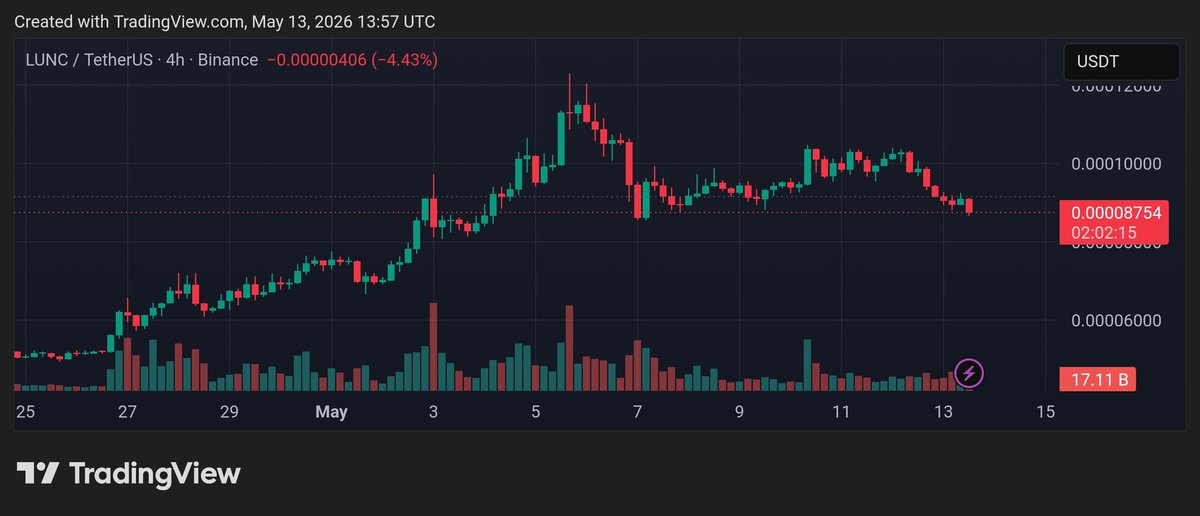 Mehran_Hozhabri's tweet photo. $LUNC on the 4H timeframe is starting to look structurally different.
#lunc #lunctime #terra #Binance
1/4 https://t.co/aj9oZBSoVy