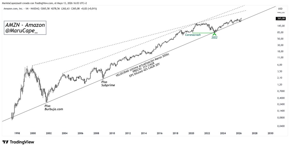 marucape_'s tweet photo. $AMZN AMAZON

Sin cambios, continuamos esperando que sigan corriendo los años de este ciclo iniciado en 2022 según el análisis compartido. https://t.co/itc9uT1oNG