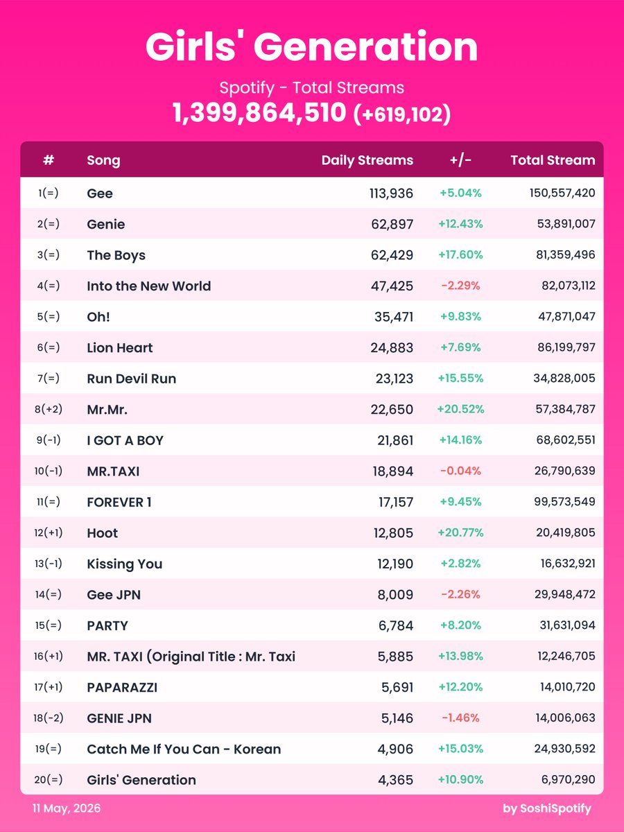 SNSD Spotify tweet media