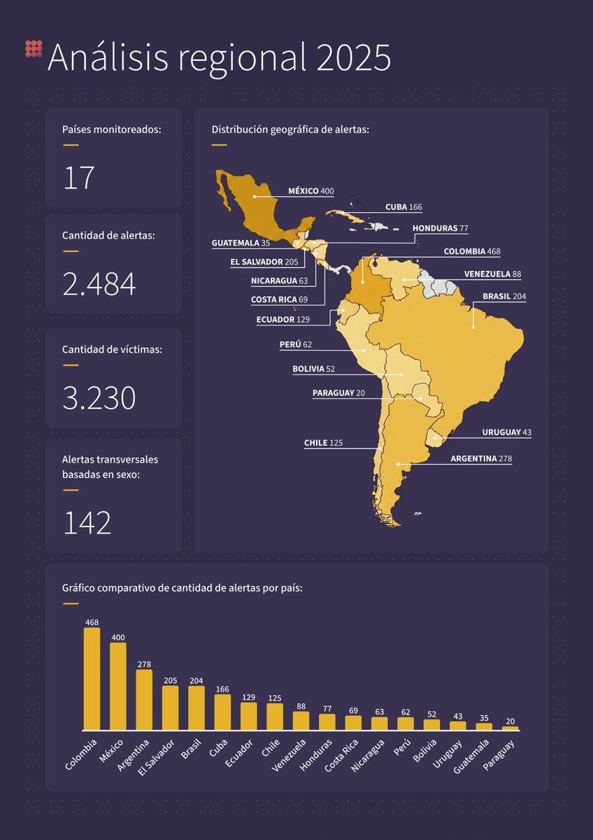 ARTICLE 19 México y Centroamérica tweet media