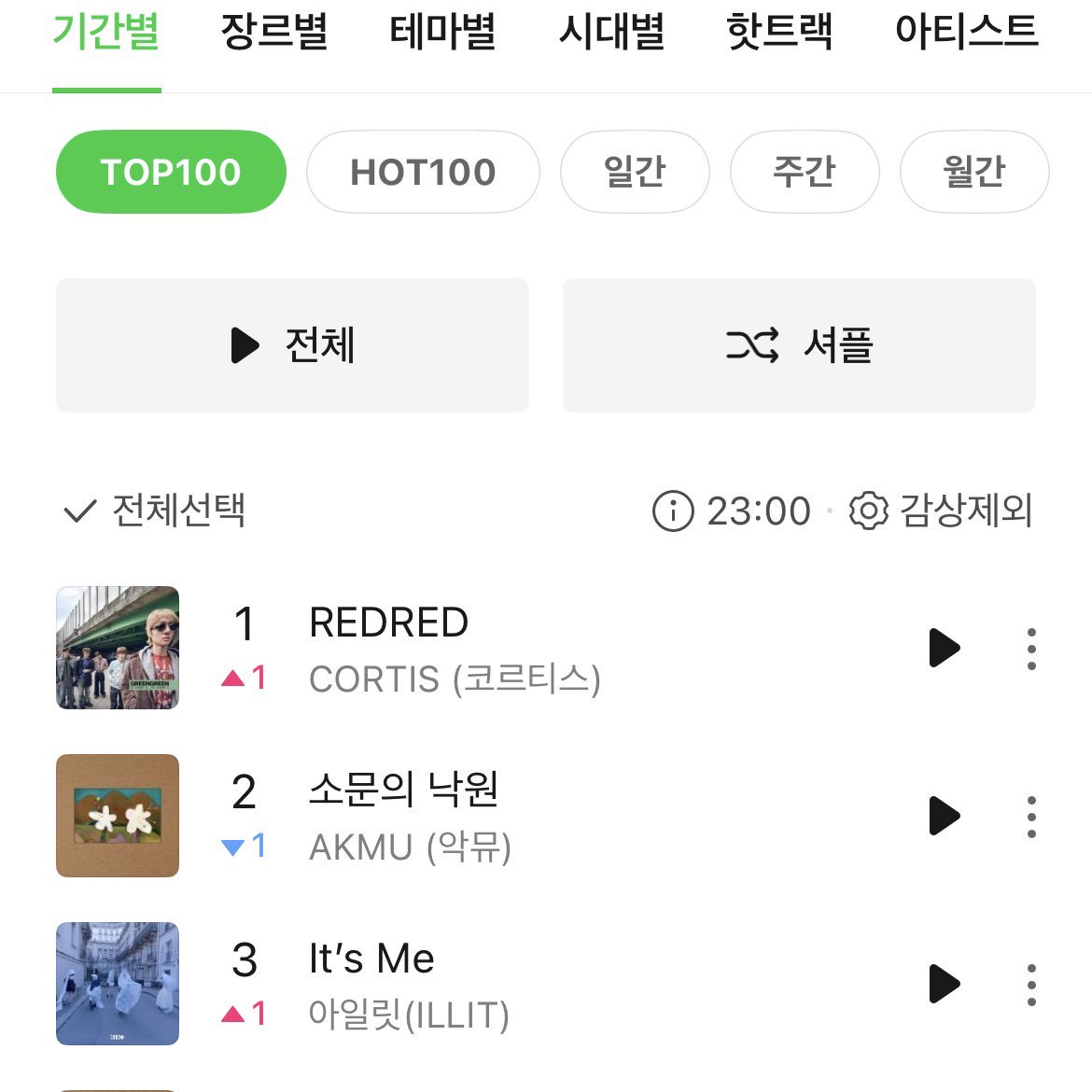 K30NHO's tweet photo. REDRED TOP 1 MELON……………..😭😭😭😭😭😭😭😭😭😭😭😭😭😭😭😭😭😭😭😭😭😭😭😭😭😭😭😭😭😭😭😭😭😭😭😭 https://t.co/X9VX2NiGtD