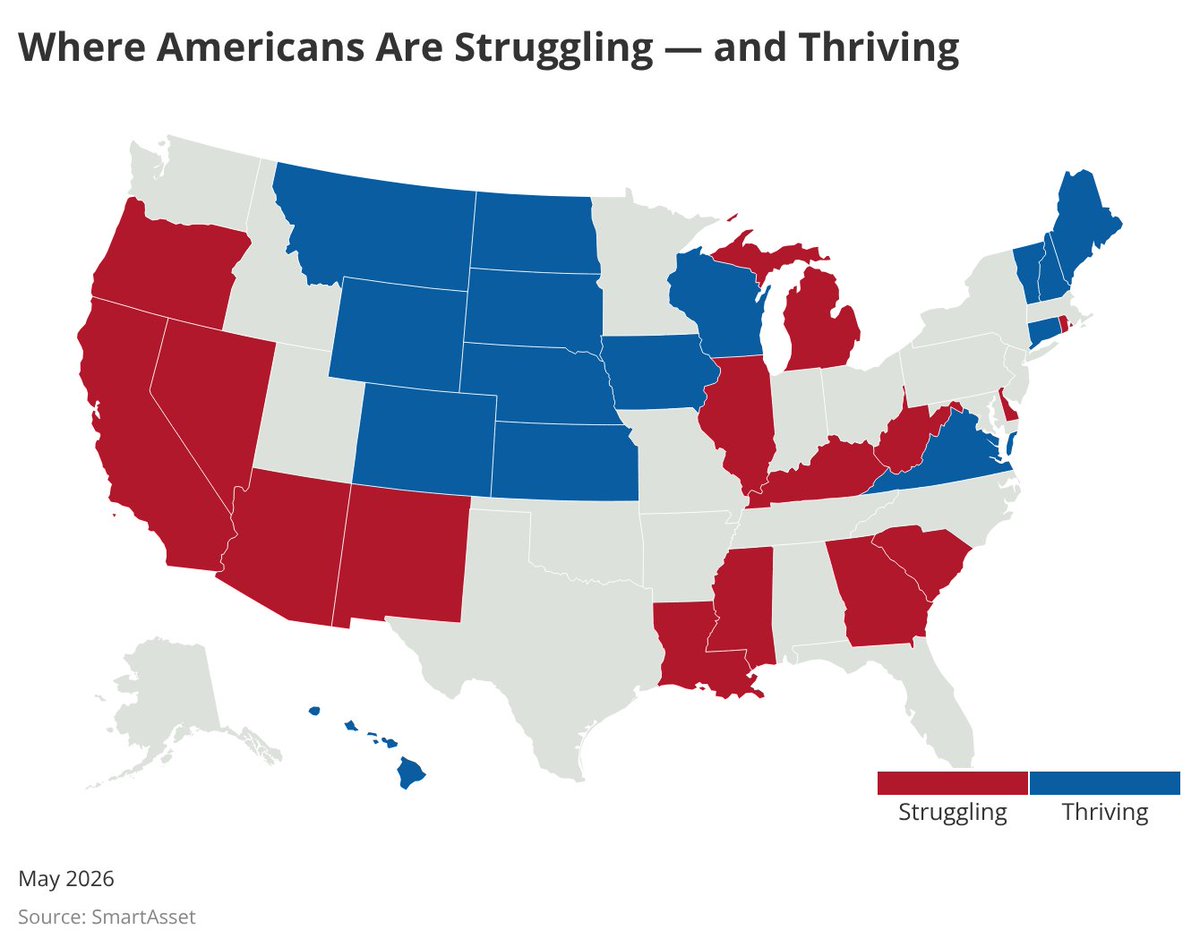 smartasset's tweet photo. SmartAsset analyzed where Americans are more likely to be financially struggling — and where they’re thriving.

Key findings:
• SD ranks as the state where residents are thriving most.
• NM ranks as the state where residents are struggling most.

Full results in comments.👇 https://t.co/k166NEE0MQ