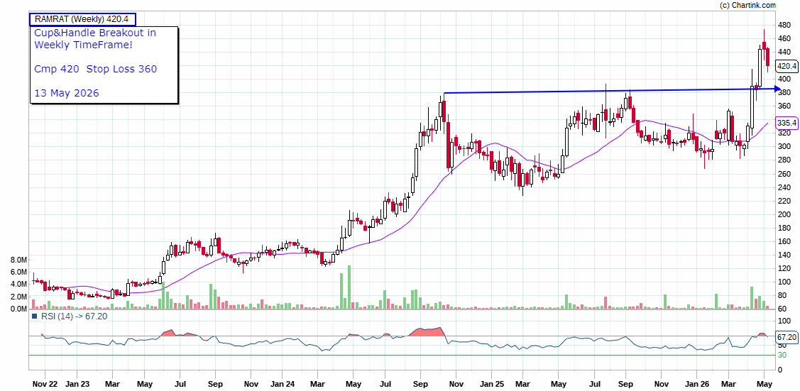 Niftyzen's tweet photo. Ram Ratna Wires[Cmp:420  Stop-Loss 370] 
Ram Ratna Wires has strong multibagger potential! 

Excellent growth profile: 5‑year sales CAGR around mid‑20s% and EBIT growth even higher (40%+ with some years), plus very strong ROCE (15–20%), which is classic multibagger territory if sustained. 

Capacity expansion and new businesses: 
New Bhiwandi plant (30,000 tonne addition), copper‑tubes plant, and expansion in Silvassa can roughly double revenue over 2–3 years, which historically is what creates multibagger stocks. 

Macro tailwinds: Rising demand for enameled copper wire in EVs, HVAC, industrial equipment, and power infrastructure gives it a multi‑year demand runway rather than a one‑time spike. 

Ram Ratna Wires has a strong but capex‑heavy cash‑flow profile: it generates healthy operating cash flow but is currently reinvesting a lot in capacity, so free cash flow is negative in the short term and the company is using external financing and internal accruals to fund growth.

From a BUSINESS‑FUNDAMENTAL ANGLE, Ram Ratna Wires has the growth profile of a future multibagger, especially if it delivers on capacity ramp‑up and copper‑tubes/capex payback. 

From a STOCK‑PRICE ANGLE, it can still give very strong double‑digit CAGR (possibly 25–40%+ per year) over 3–5 years if execution stays clean! 

A cup‑and‑handle weekly breakout plus solid fundamentals increases the probability and speed of strong upside! 

Not a Buy/Sell recommendation!