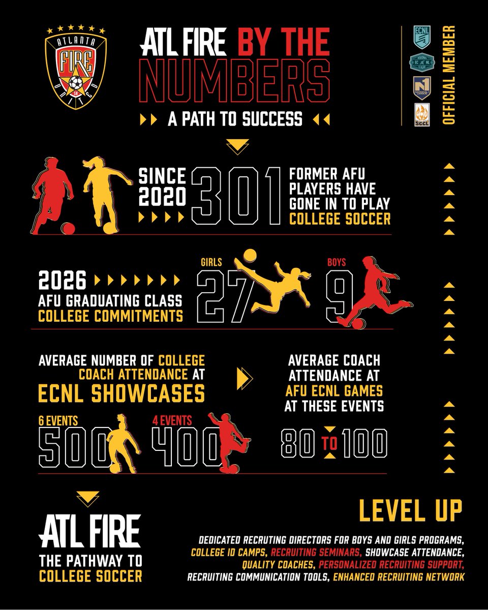 SalMartelli22's tweet photo. Next Level #WeAreAFU @TheECNL @ImYouthSoccer @ImCollegeSoccer @TheSoccerWire @PrepSoccer @TopDrawerSoccer #college #soccer #FireOn https://t.co/J7OkMaSlTZ