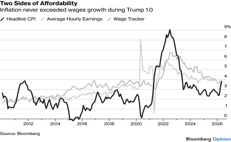 haleli_resi's tweet photo. Inflation only bites when it outpaces wages – that’s when households watch their savings erode. Through Trump 1.0, headline CPI stayed below wage growth throughout. April headline CPI of 3.8% is only 10bp gap. 4/5 https://t.co/YCtEdnxksb
