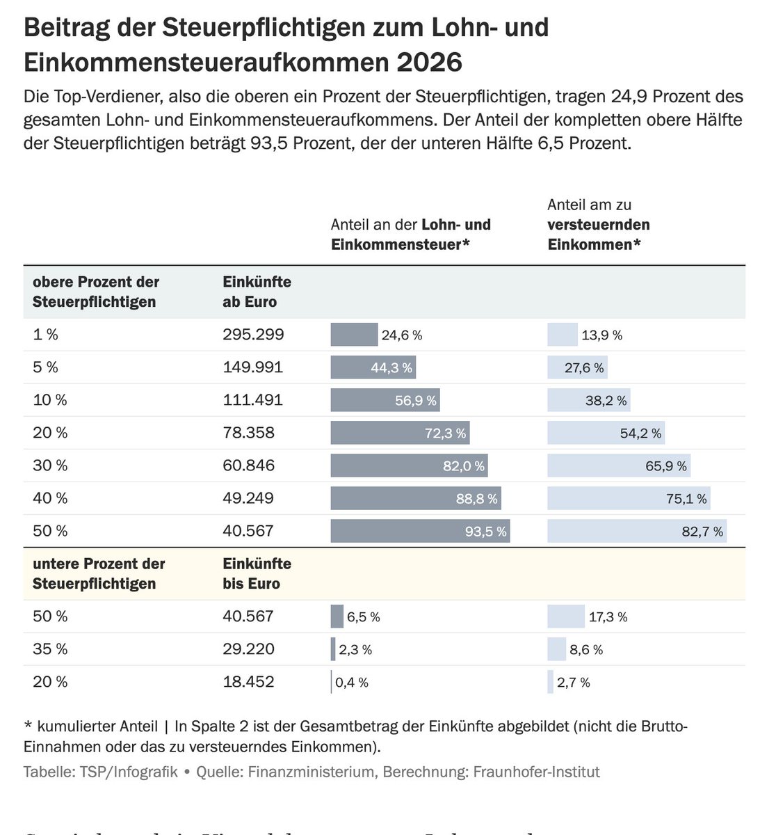 fuecks's tweet photo. Ein paar Zahlen und Fakten zur allzeit beliebten Debatte um den Spitzensteuersatz (der Soli kommt noch obendrauf). Fazit: Die Progression wirkt. Gut so. Die Frage ist, wieweit diese Schraube angedreht werden kann, bis sie negative volkswirtschaftliche Effekte hat. 
Steuerpolitik ist keine Mechanik im geschlossenen System. Sie hat Folgen für Investitionen, Abwanderung, Risiko- und Leistungsbereitschaft. Die Gleichung geht nicht auf, dass die überfällige Entlastung im unteren Einkommensbereich (nur) durch Mehrbelastung oben gegenfinanziert werden kann.