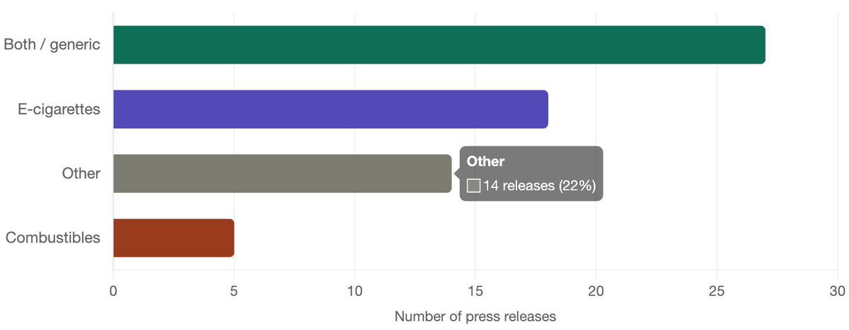 VapinGreek's tweet photo. Over the last 3 years, .@TobaccoFreeKids  public communications focused on e-cigarettes/vaping about 3-4 times more often than on traditional combustible cigarettes as a sole topic — but the bigger story is that nearly half their content treats the tobacco/nicotine industry as a unified target rather than separating by product type. 1/2