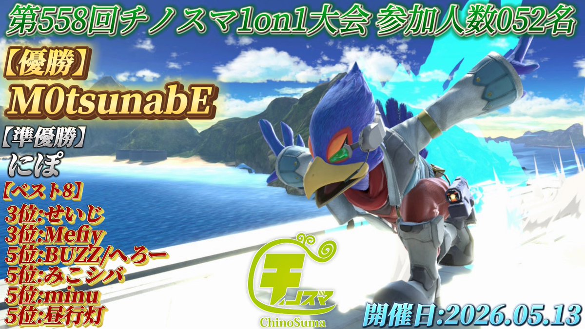 chinosuma0211's tweet photo. 第558回チノスマ1on1大会

優勝
M0tsunabE選手@motsu_falco 

見事4回目の優勝です🏆
おめでとうございます🎉

配信アーカイブ
https://t.co/pytFNaTjxb

次回開催
チノスマ1on1大会
2026/05/18(月)21:00〜

沢山のご参加ありがとうございました！

#スマブラSP https://t.co/kIn0XarOfH