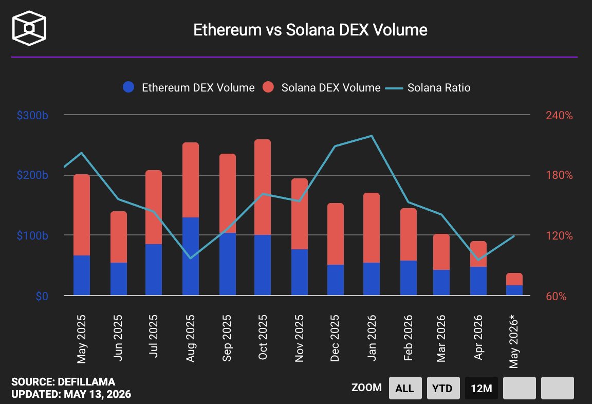coinbureau's tweet photo. 📊INSIGHT: Solana’s advantage over Ethereum in DEX trading has shrunk fast. 

After peaking at more than double Ethereum’s volume in January 2026, Solana is now at about the same level, with both networks processing roughly $45 billion in monthly DEX volume.