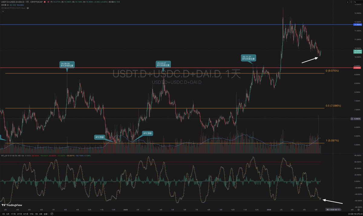 Bitcoin_IX's tweet photo. $BTC
加密货币总市值
稳定币市值占比
山寨币市值占比
BTC价格

大家苦等的最后一跌，可能已经在路上了 https://t.co/COfIR2OR8S