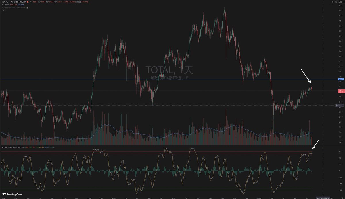 Bitcoin_IX's tweet photo. $BTC
加密货币总市值
稳定币市值占比
山寨币市值占比
BTC价格

大家苦等的最后一跌，可能已经在路上了 https://t.co/COfIR2OR8S