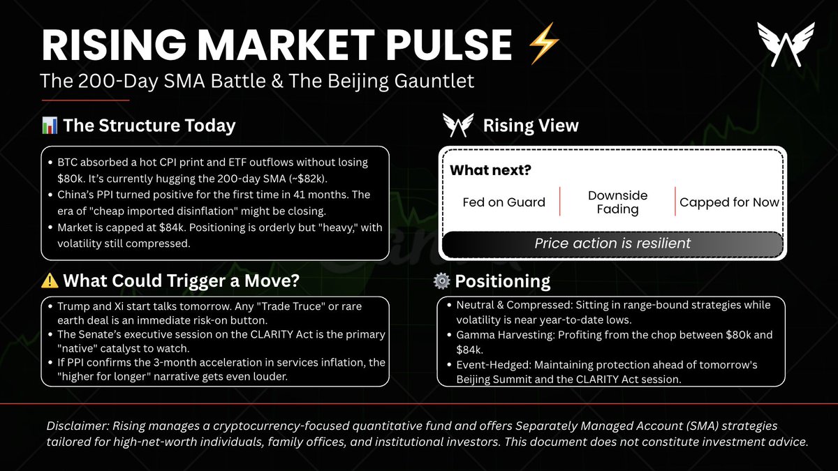 Rising_Cap's tweet photo. 📡 Rising Market Pulse

🧭 $80k Holds → China PPI Flips → Beijing Gauntlet

• BTC: Consolidating at $82k (200-day SMA). Floor is firm, but $84k is a wall. 🧱 
• Inflation: Core CPI 2.8% (Hot). Driven by Shelter; Goods still soft. 🏠 
• Global: China PPI turns positive for the first time in 3.5 years. Disinflation tailwind is fading. 🇨🇳 
• Macro: Trump-Xi Beijing Summit + Senate CLARITY Act session starts tomorrow. 🏛️

💵 VIX: Subdued / Vol: Compressed→ Market is waiting for a "Permission to Move" from the Beijing headlines.

What happened:
• $80k survived a hawkish CPI print. Resilience is the theme. 
• Shelter inflation is doing the heavy lifting; the Fed remains on high alert. 
• BTC is shrugging off "heavy" positioning to hold the 200-day average.

Now key: The Beijing Summit. Trump and Xi could reset the trade narrative tomorrow. Until then, we’re in a range-bound crouch.

Bigger picture:
• Short term: Orderly consolidation ($80k–$84k). 
• Long term: Reclaiming $84k requires a legislative or diplomatic "Win."

Resilience > Conviction right now. 
$80k floor is confirmed. 
$84k ceiling is locked. 
Waiting for the Beijing spark.

--------   
Rising manages a crypto-focused quantitative fund and offers SMA strategies for HNIs, family offices, and institutions.  

If you're looking for structured, actively managed exposure in volatile markets, feel free to reach out: https://t.co/zRmCC021VK   

Not Financial Advice!!    

#digitalassets #quant #hedgefund #BTC #DXY