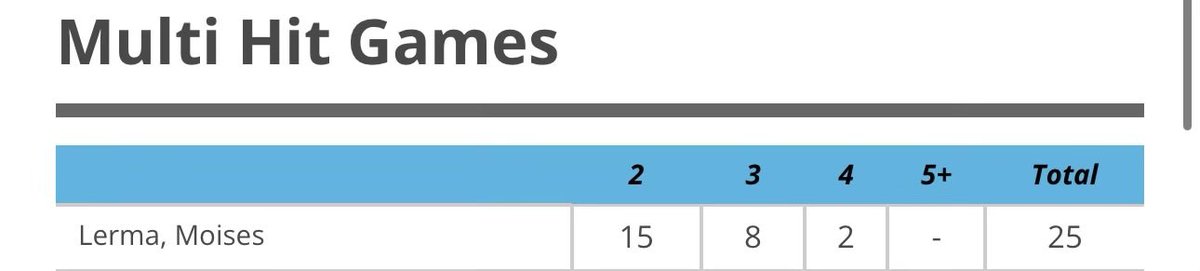 Molerm07's tweet photo. My stats of the 2026 season batting leadoff. https://t.co/tuMbYY5OUR