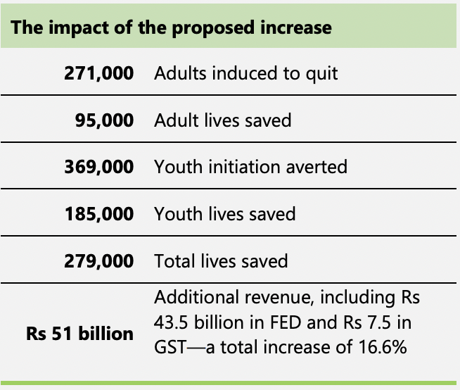 EconforHealth's tweet photo. 🆕 #tobacco tax proposal from experts shows potential benefits of ⬆️ taxes in #Pakistan🇵🇰

Increasing the FED on economy &amp; premium #cigarette brands by Rs35 &amp; Rs21/pack would:

-⬇️ # of adult #smokers by 271,000,
-prevent 369,000 youth from initiation, &amp;
-⬆️ #tax revenue by ~17%. https://t.co/gZ2SFhR83K