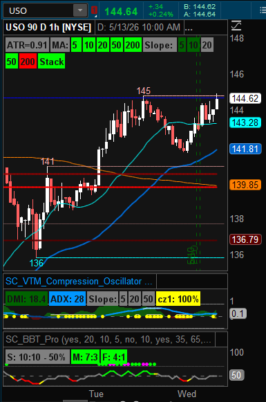 StockChartistry's tweet photo. $USO trying to break out of an hourly triangle consolidation.

Retesting resistance near 145 as energy pushes into a key level.

If oil keeps pressing higher after today’s hot PPI print, that’s not great for stocks.

#USO #Oil #Energy #PPI #Stocks #Trading #SPY https://t.co/T7xi0rs0QG