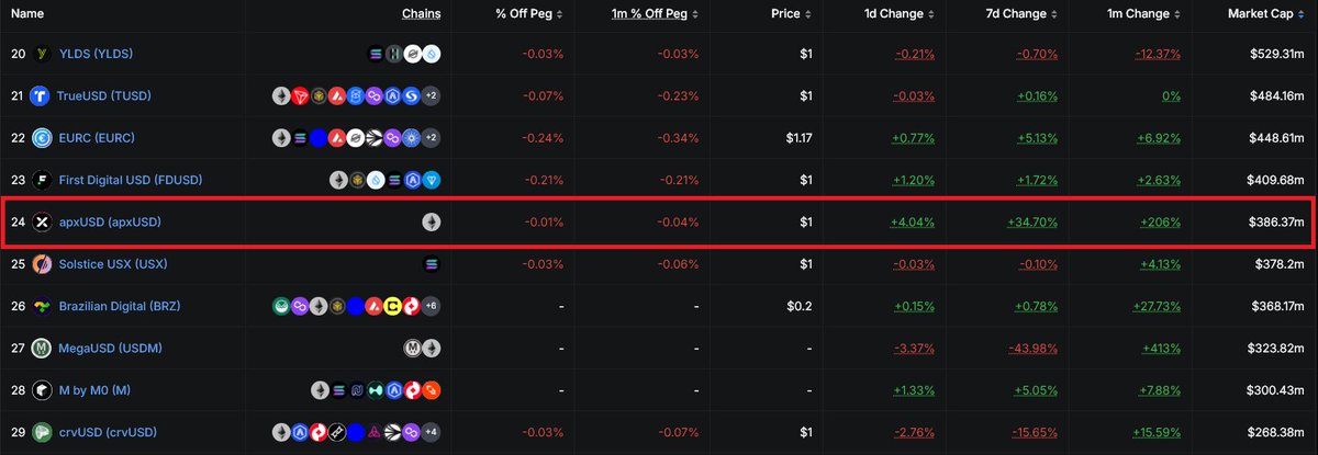 apyx_fi's tweet photo. $apxUSD is now officially a Top 25 stablecoin by market cap, according to @DeFiLlama.

Onchain digital credit yield is taking over stablecoins and DeFi. 📈 https://t.co/TMa37kIMhS