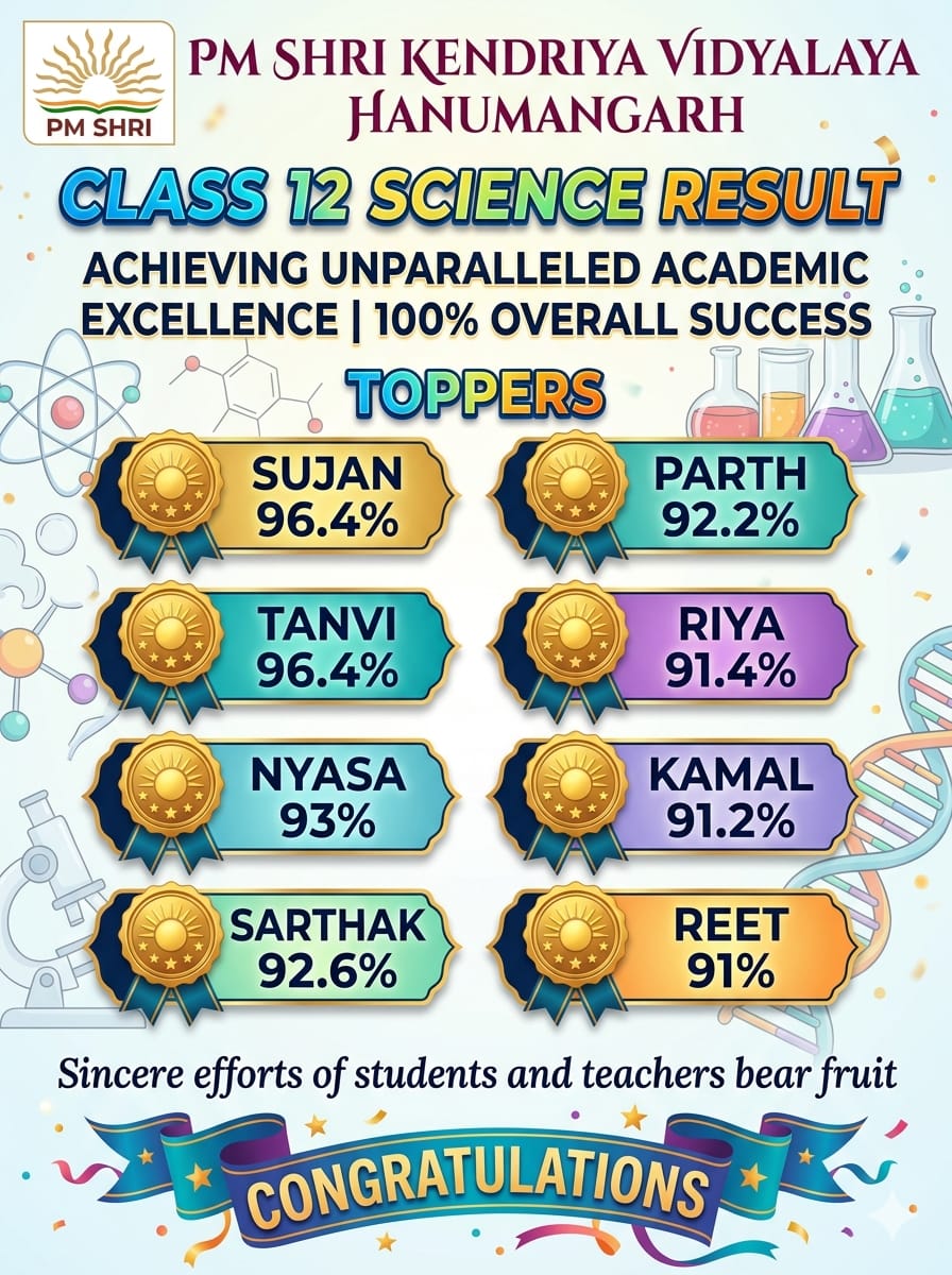 KvPrincipal's tweet photo. Students of Kendriya Vidyalaya Hanumangarh have scripted a remarkable chapter of academic excellence with their outstanding performance in the Class XII Science stream examinations. https://t.co/dr9puon8SD