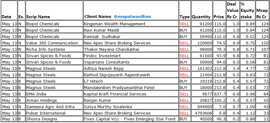 MAPATWARDHAN's tweet photo. *Today's bulk deals*
#BaazarStyle #VerandaLearning #AqylonNexus #Jaro #ModisNavnirman #MaxvoltEnergy #KesoramInds #MangalCredit #VarveeGlobal #EmpowerIndia #RecodeStudios #SilgoRetail #MacobsTech #UshantiColourChem #RapidFleet #BiopolChemicals #Value360Comm #RichaInfoSystems https://t.co/NaCAiBXaS1