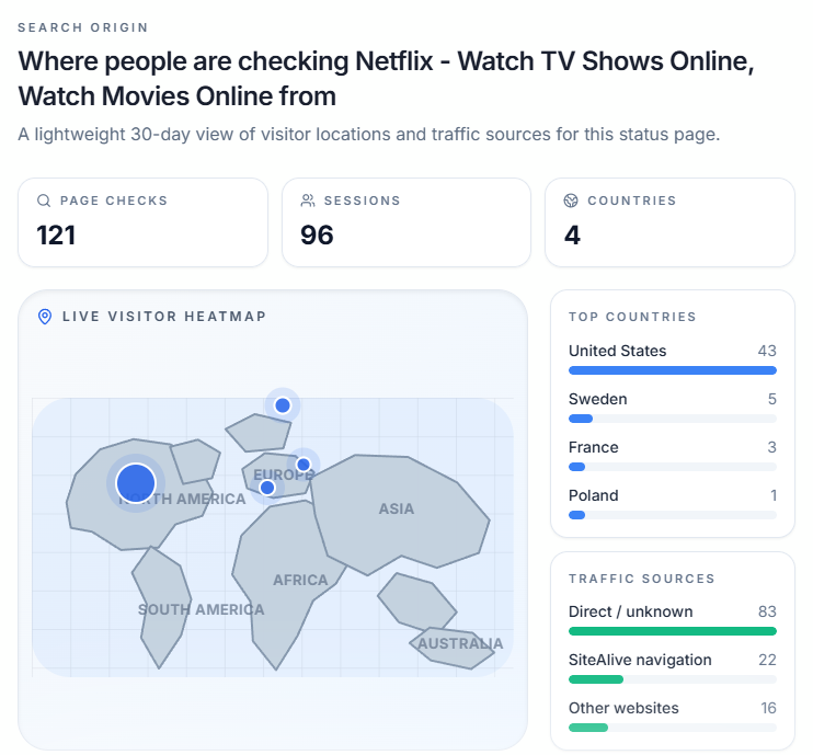 SiteAlive_io's tweet photo. We now have more data for a lot of websites. An example of Netflix looks like this.

Try yourself and search any website on sitealive .io! 🔥 https://t.co/ZFLnDhsFWq