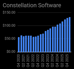 CCVisuals_'s tweet photo. $CSU 

ttm rolling ocf/share https://t.co/qHNbagPICg