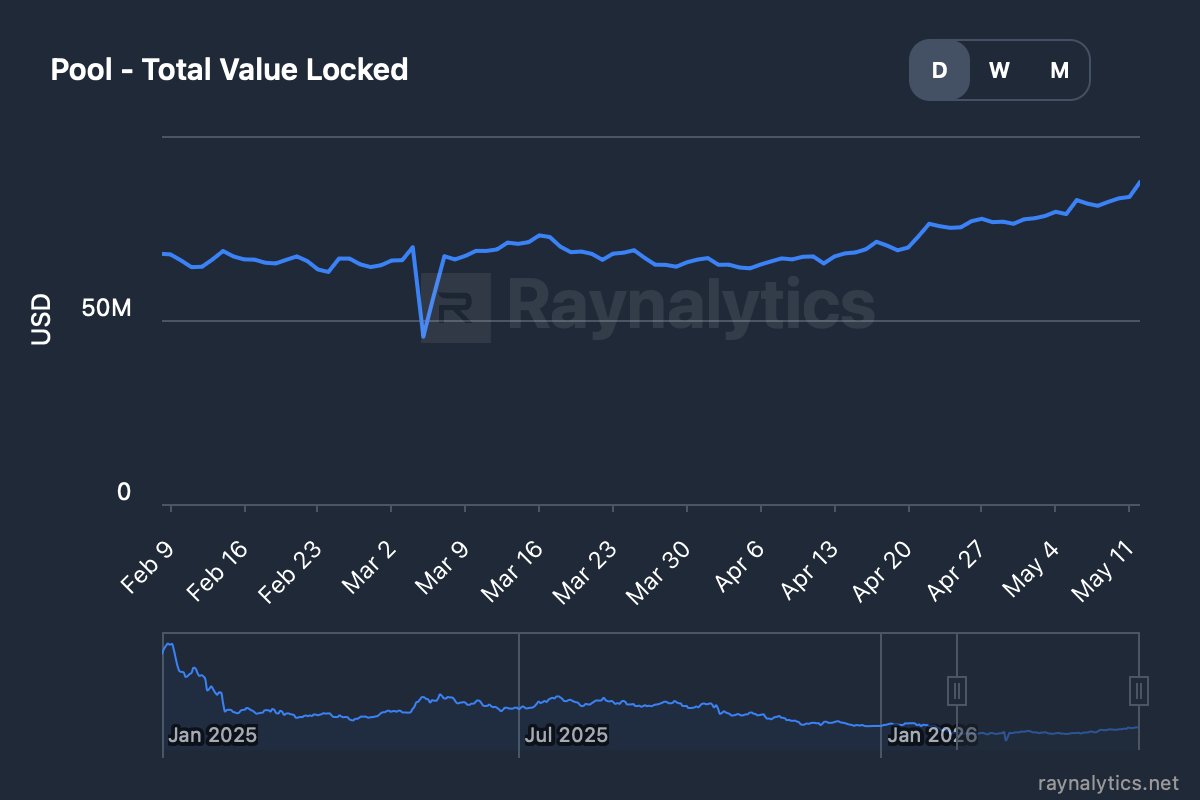 raynalytics's tweet photo. .@THORChain v3.18 just shipped. @Monero integration is weeks away. Momentum is building across the board.

📈 Pool TVL: $87M (90D high)
📈 Bonded Value: $60M (90D high)
📈 Total TVL: $147M (90D high)

Liquidity and security both at 90D highs ahead of its biggest integration yet.