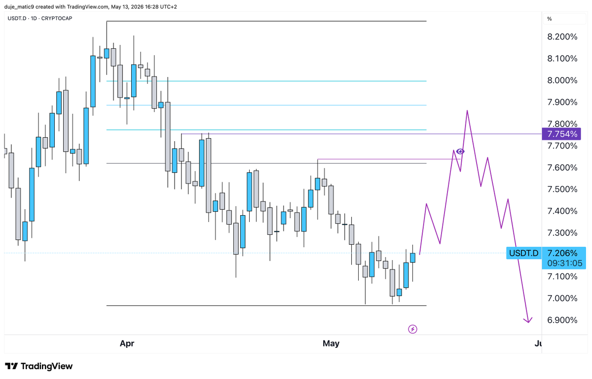 duje_matic's tweet photo. $usdt.d

imo retracement before continuation lower. https://t.co/ERkD2SsyWV