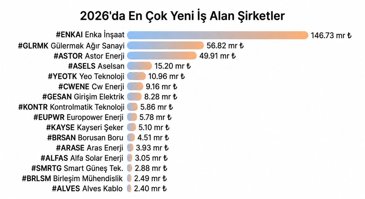 X_Piyasa's tweet photo. 2026’da en fazla yeni iş ilişkisi açıklayan şirketler arasında #ENKAI zirvede yer aldı. https://t.co/wonzQyiIHw