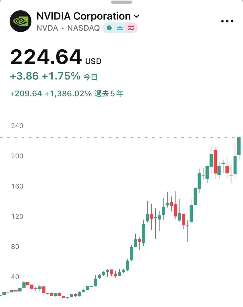 SOU_BTC's tweet photo. 【速報】🇺🇸 エヌビディアが、史上初めて時価総額5.5兆ドル（868兆円）に到達した企業に https://t.co/0lq7qX4NGB