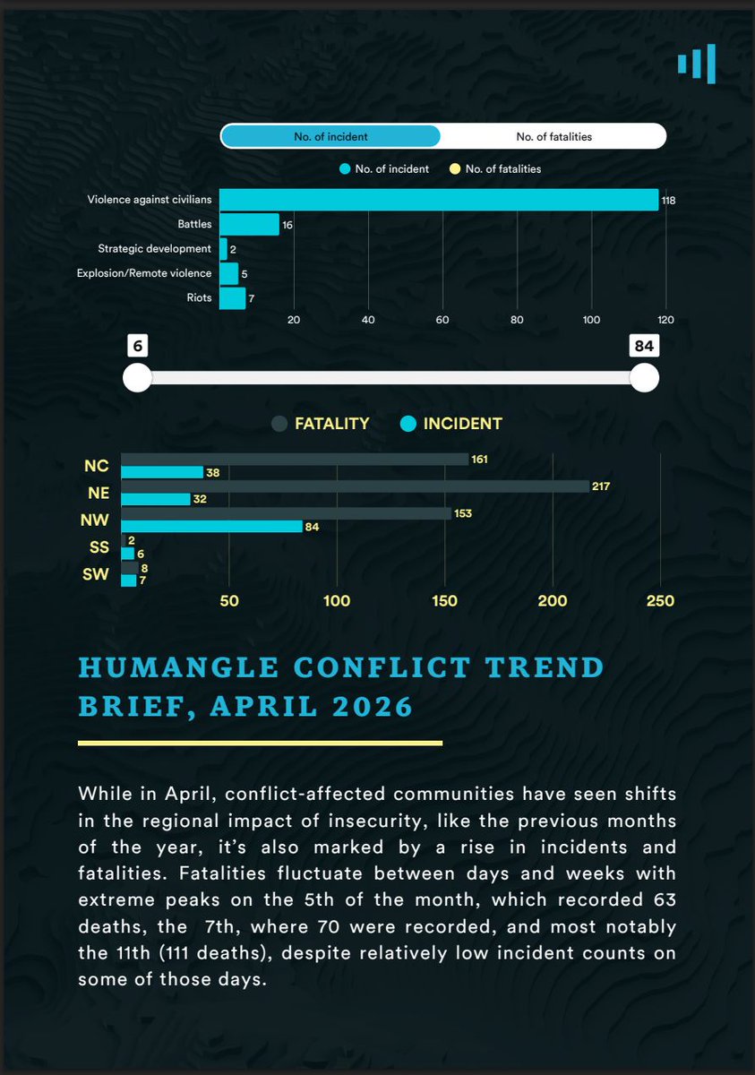 HumAngle Foundation tweet media