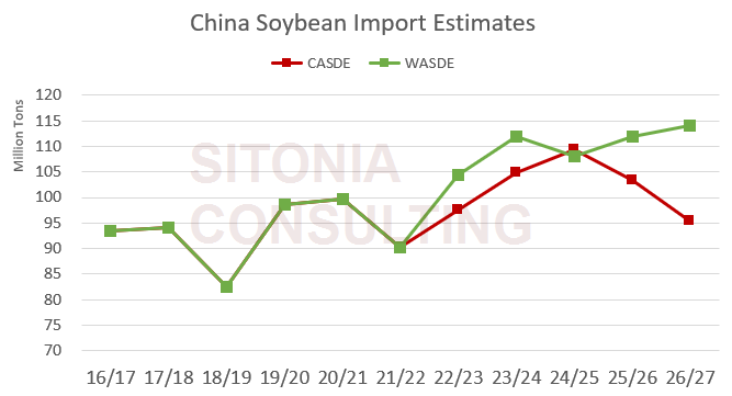 crushspread's tweet photo. China's Ministry of Agriculture is forecasting 2026/27 imports at 95.5 million tons compared to USDA at 114 million tons, or a difference of 18.5 million tons https://t.co/o0HkYJB9Uj