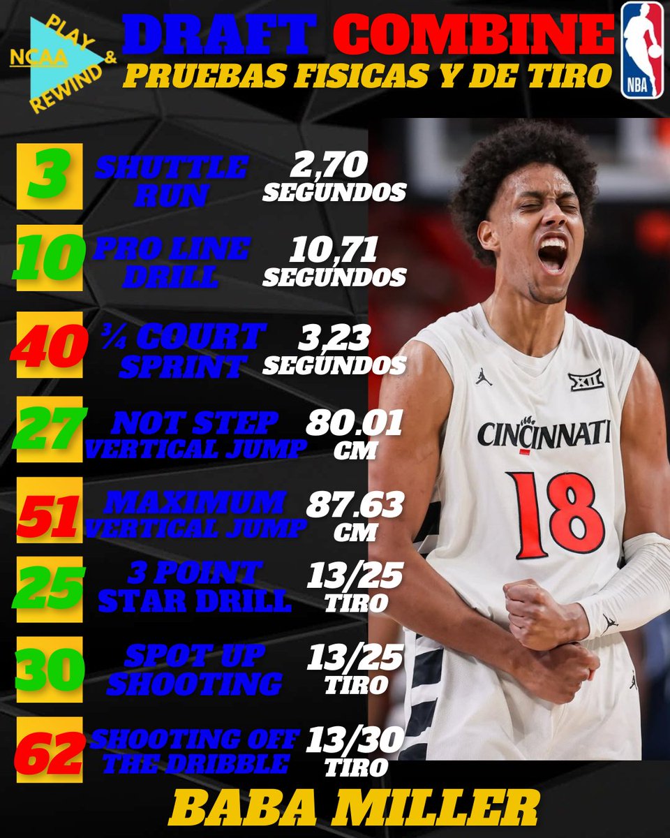 ncaaplayrewind's tweet photo. Baba Miller dejo ayer por la noche unos buenos resultados en el Draft Combine,Espectacular en arrancada 3º con 2.70.gran 10 en la linea de movilidad 10.71,27º en el salto a pies quietos 80.01cm mas flojo en el vertical 51º y 3/4 de pista 40º,en el tiro 25º 30º y 62º se defendio https://t.co/BJueUxVAOP