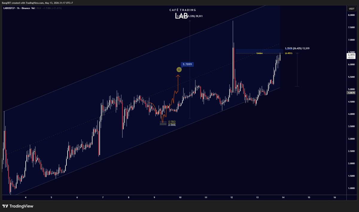 Cryptohacker786's tweet photo. bitcoin:native is cooked, meanwhile on a different timeline $LAB is still pumping.

hey TVA 😁 https://t.co/ZWLdAcOvVo