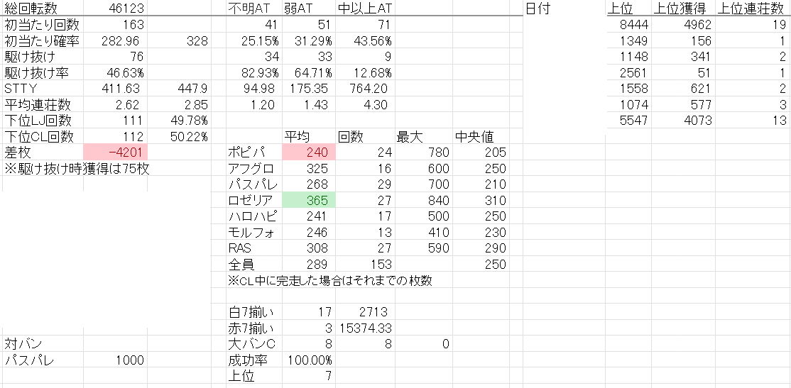 45000G到達 私はただ機械割100％で遊べればそれでいいのですが・・・😭