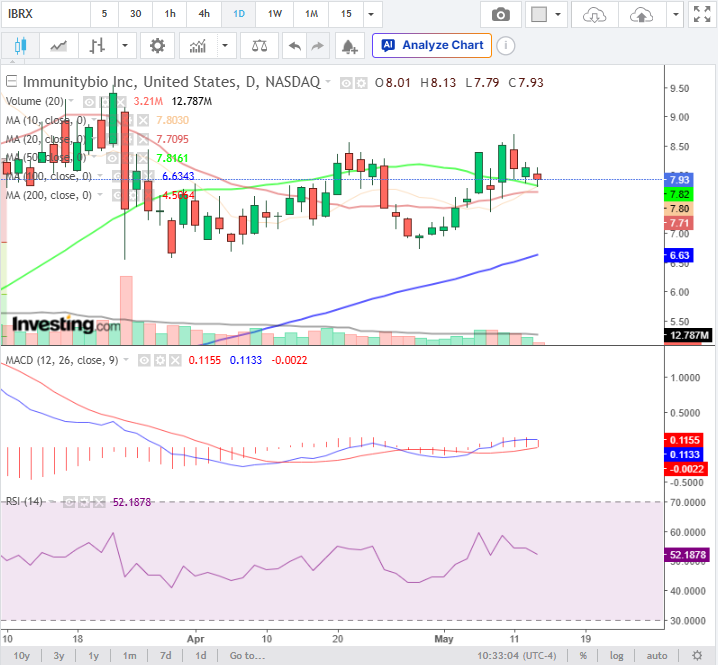 hottips888's tweet photo. @gainzalgo despite the dump, $IBRX just lost just <$0.50+ and still holding above the moving average lines.. this is considered good sign indeed. Jane Street supplied the liquidity. Let's see the next few trading sessions, if no big sellers come out, prices might move up fast due to demand. https://t.co/Z2IZBuOfdH
